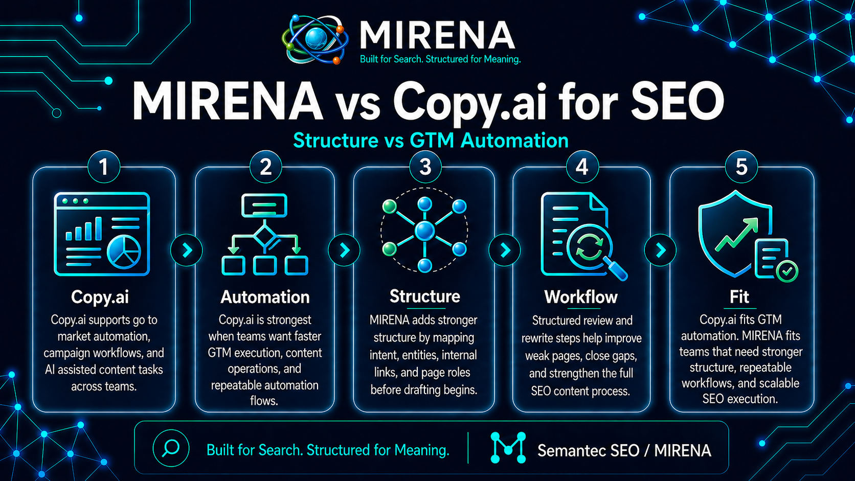 MIRENA vs Copy.ai for SEO Structure vs GTM Automation