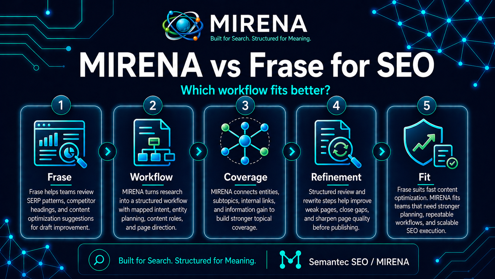 MIRENA vs Frase for SEO | Which Workflow Fits Better?