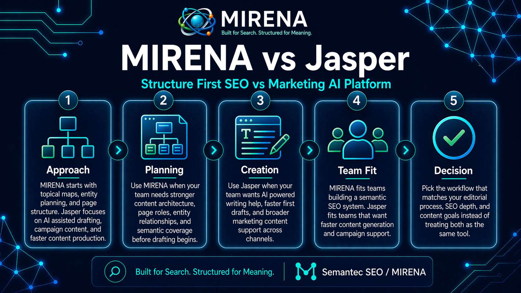 MIRENA vs Jasper: Structure First SEO vs Marketing AI Platform