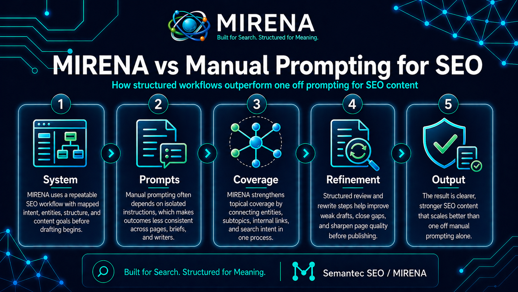 MIRENA vs Manual Prompting for SEO