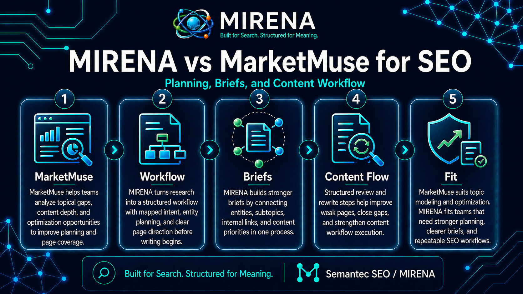 MIRENA vs MarketMuse for SEO | Planning, Briefs, and Content Workflow