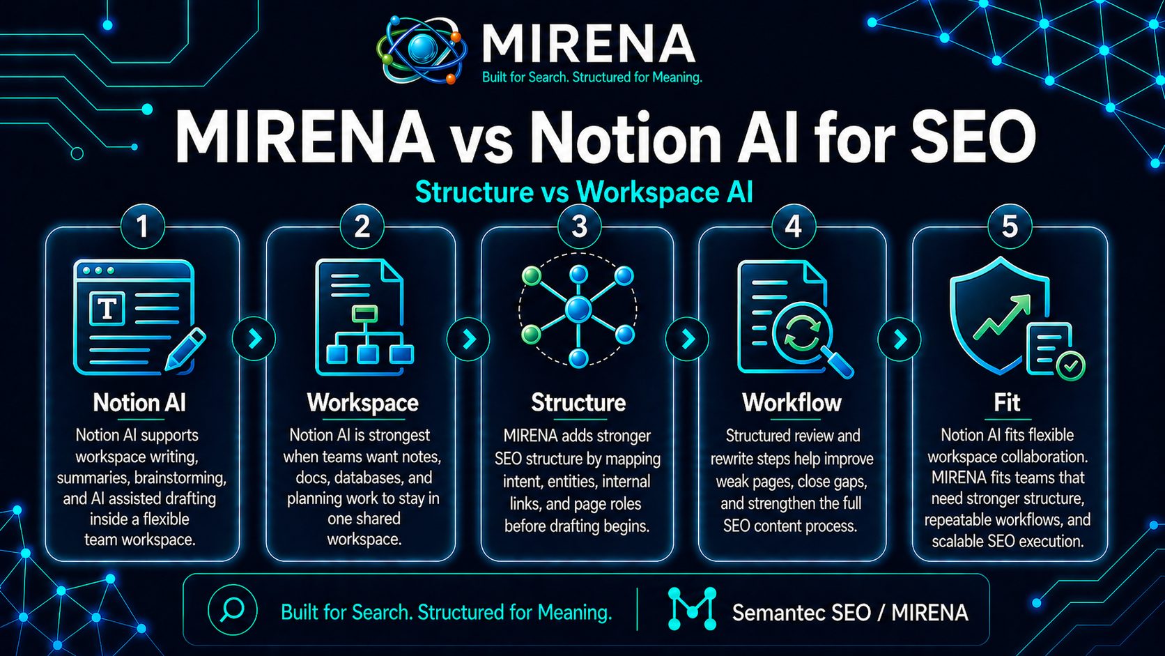 MIRENA vs Notion AI for SEO | Structure vs Workspace AI Meta description