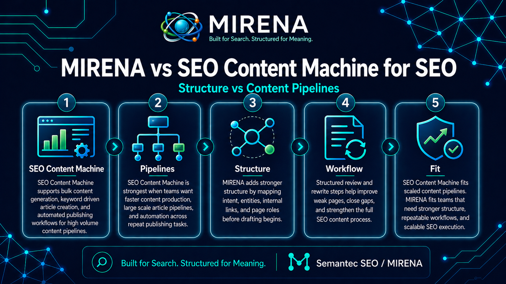 MIRENA vs SEO Content Machine for SEO | Structure vs Content Pipelines