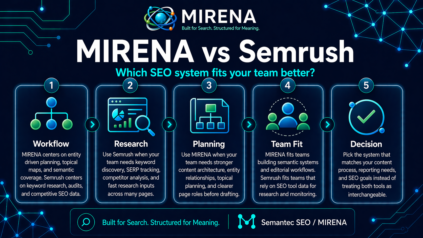 MIRENA vs Semrush: Which SEO System Fits Your Team Better?