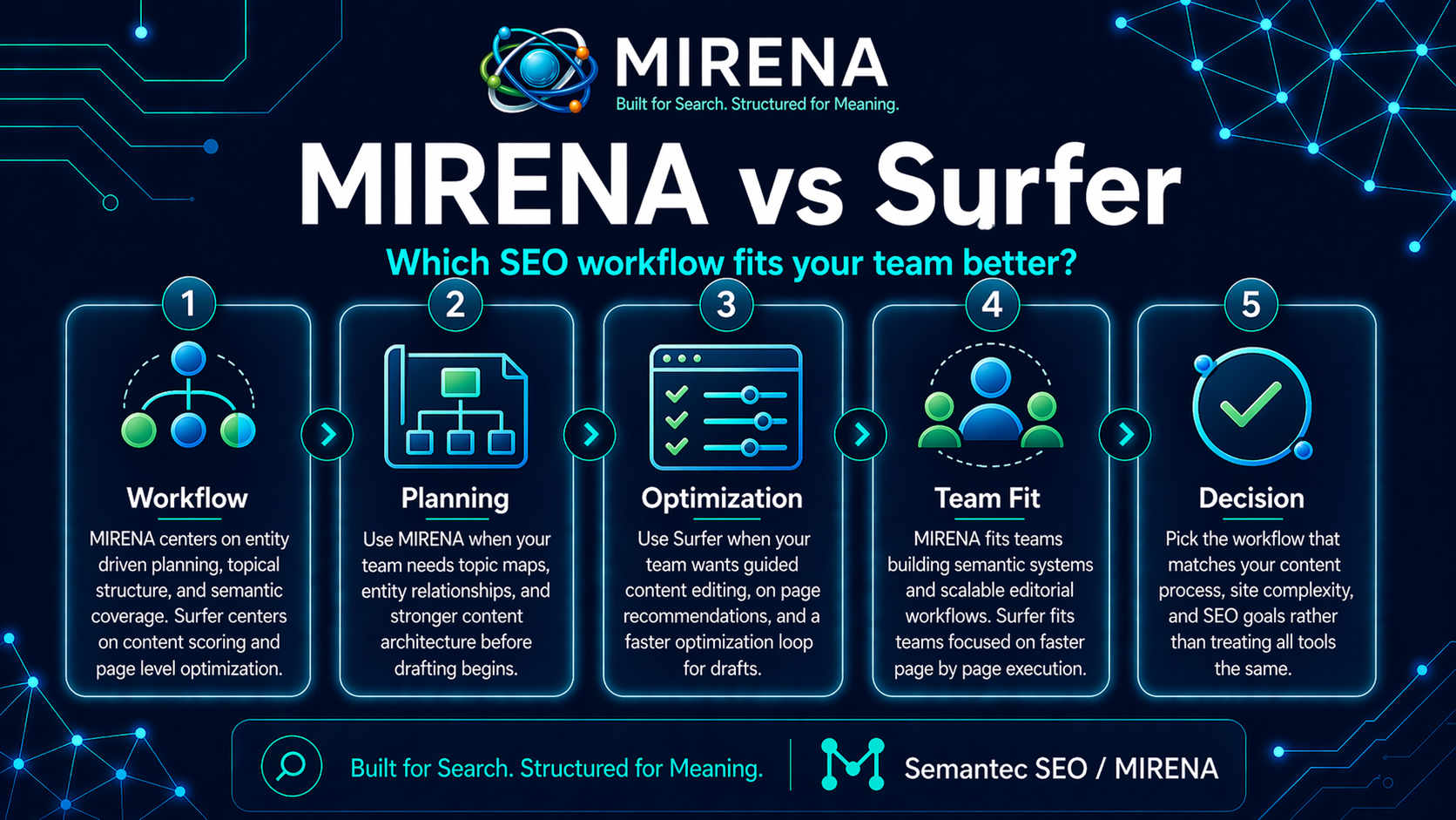 MIRENA vs Surfer: Which SEO Workflow Fits Your Team Better?
