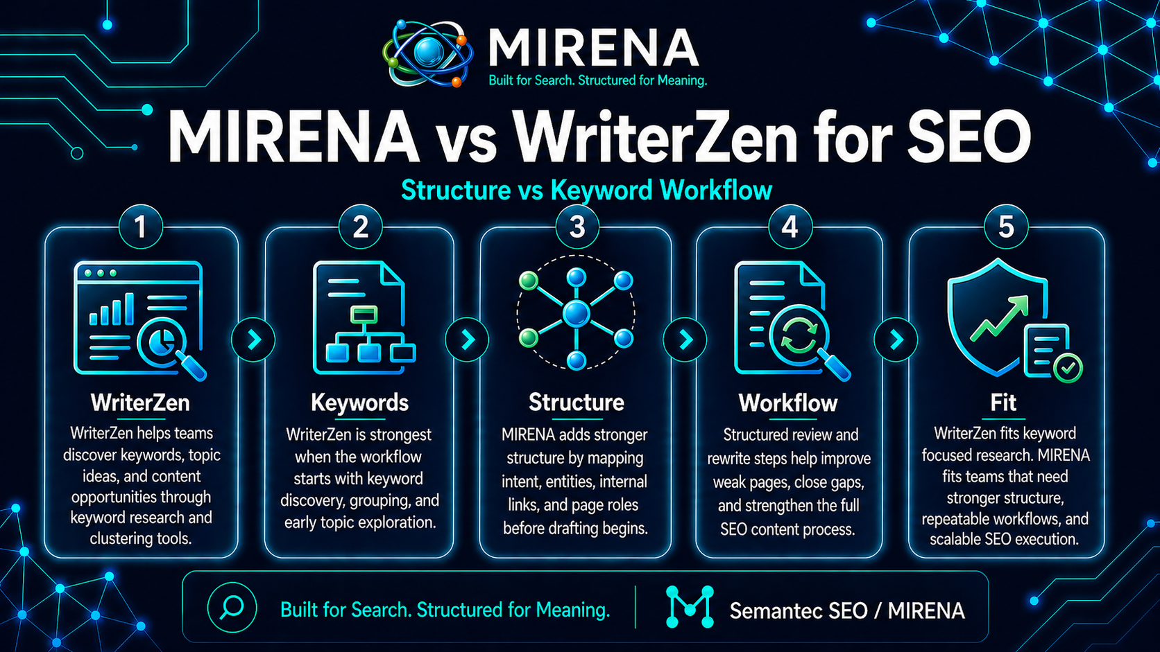 MIRENA vs WriterZen for SEO | Structure vs Keyword Workflow