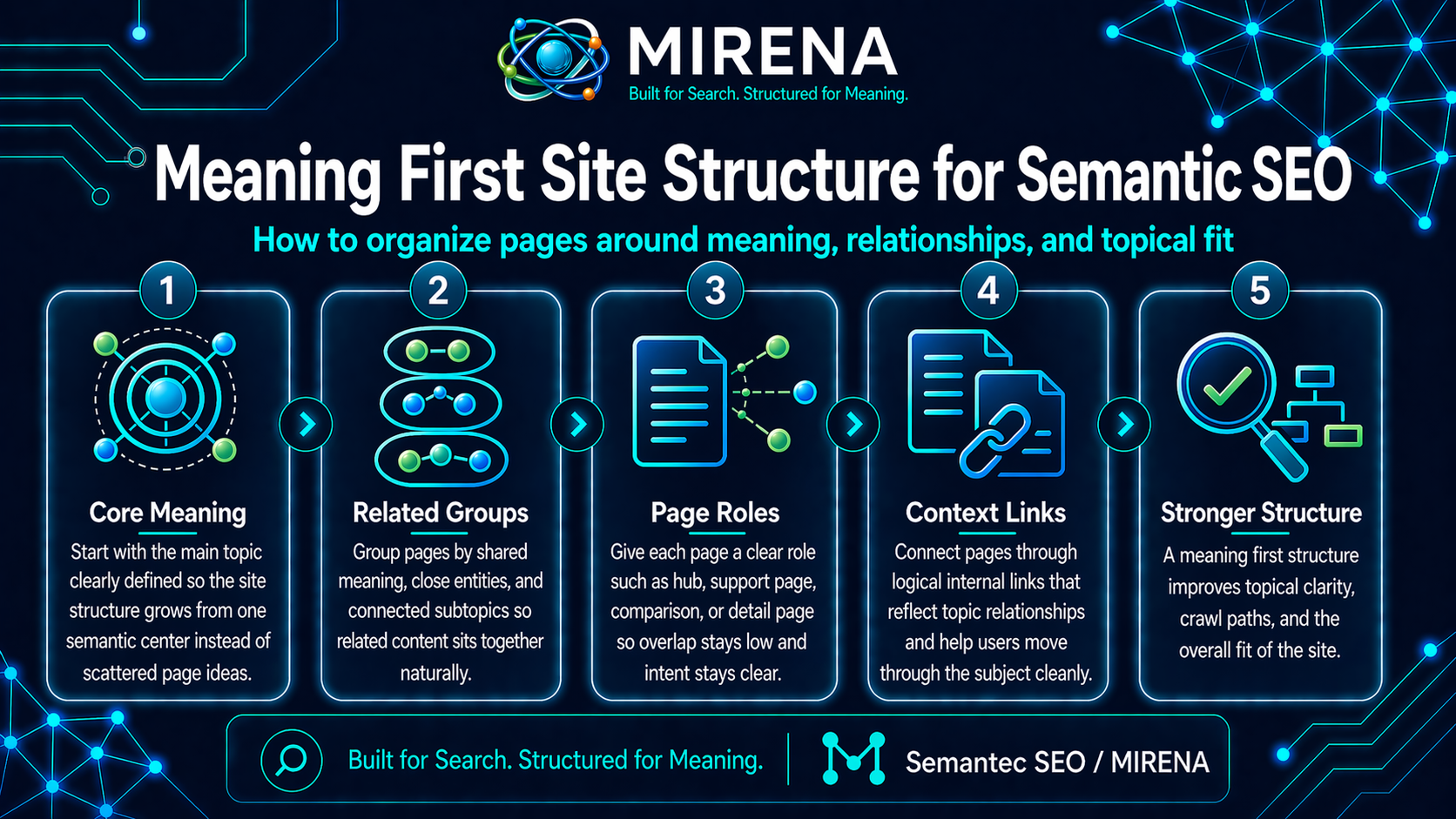 Meaning First Site Structure for Semantic SEO