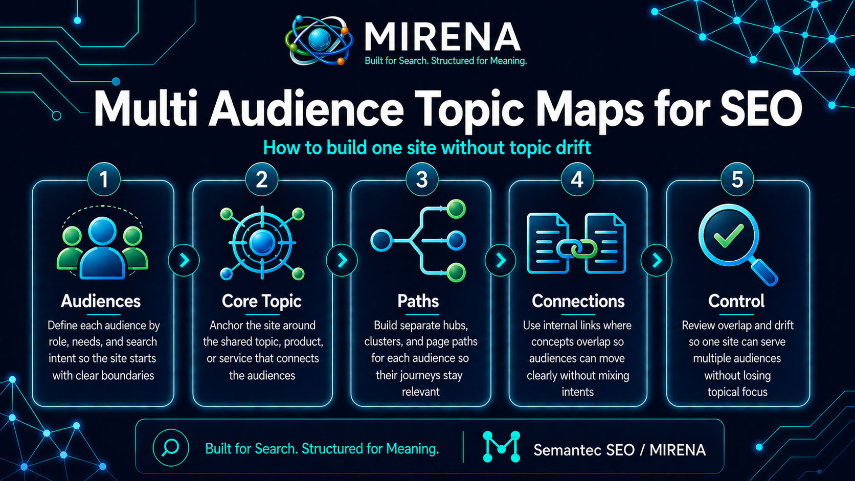 Multi Audience Topic Maps for SEO: Build One Site Without Topic Drift