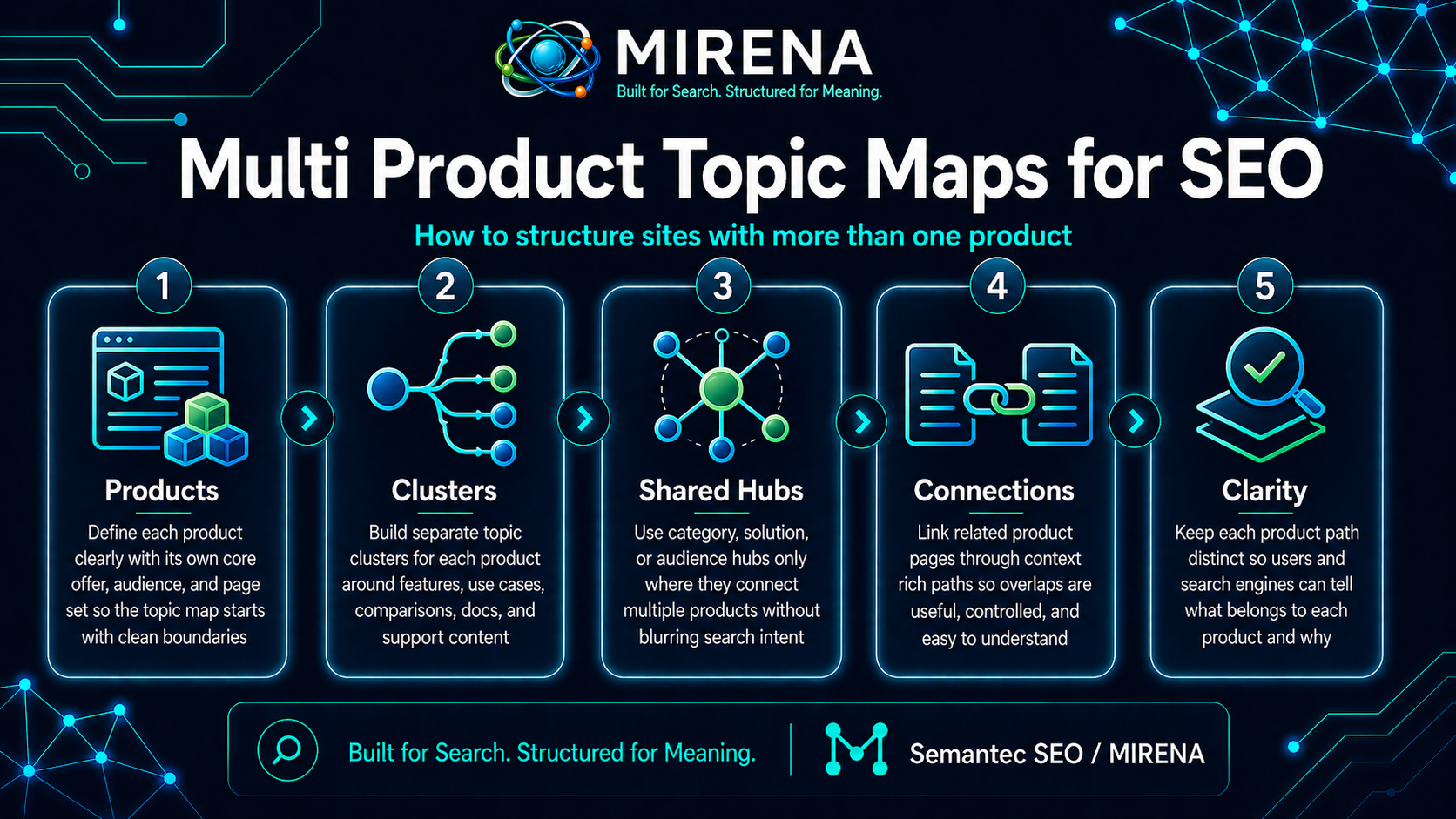 Multi Product Topic Maps for SEO Structure Sites With More Than One Product