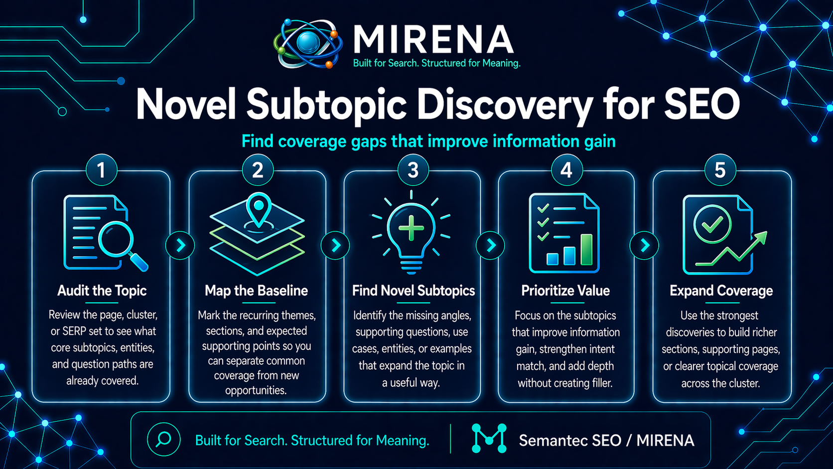 Novel Subtopic Discovery for SEO Find Coverage Gaps That Improve Information Gain