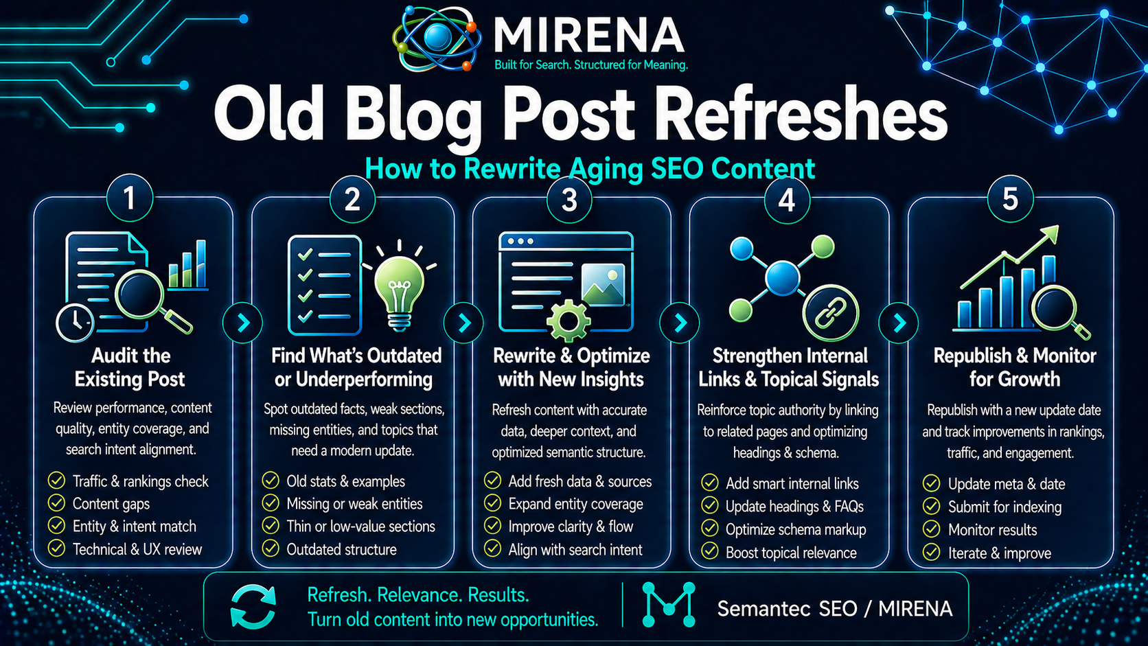 Old Blog Post Refreshes How to Rewrite Aging SEO Content
