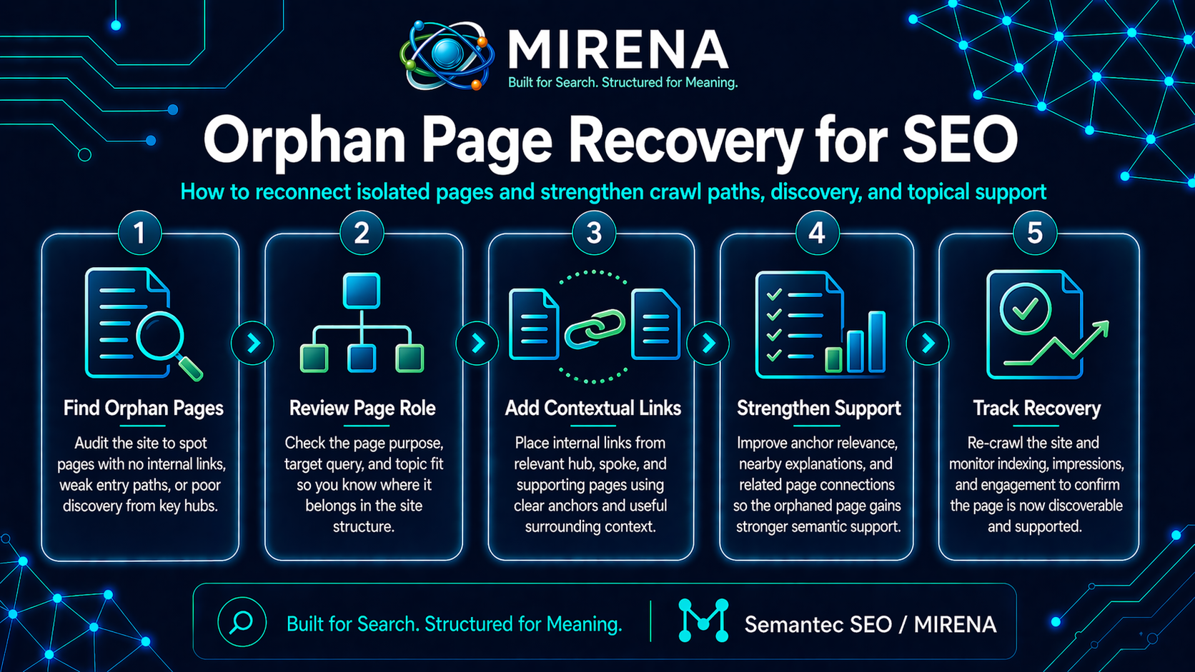 Orphan Page Recovery for SEO