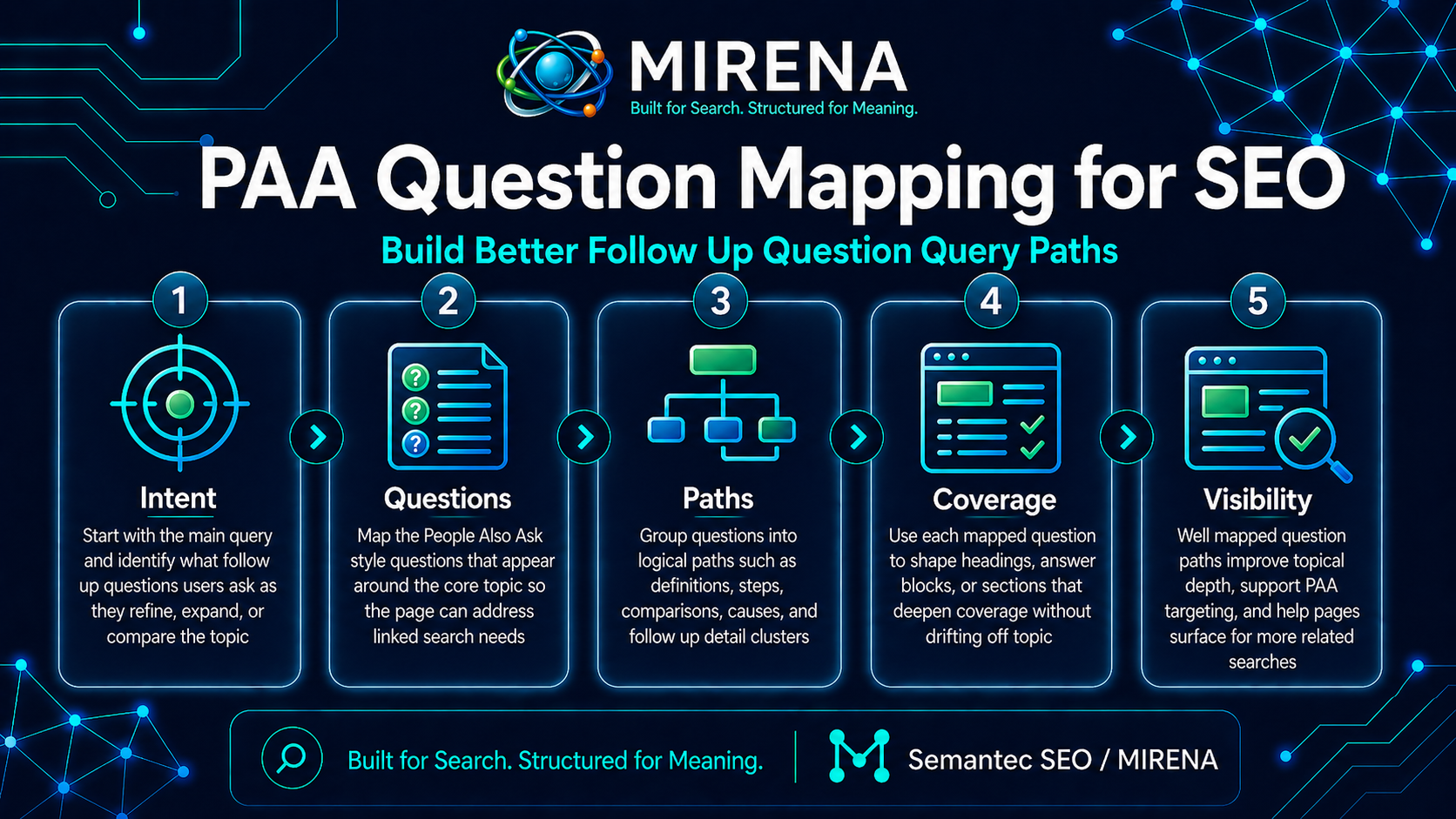 PAA Question Mapping for SEO | Build Better Follow Up Question Query Paths
