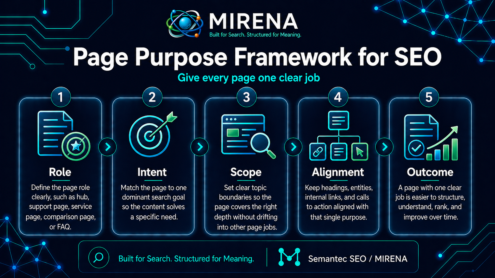 Page Purpose Framework for SEO Give Every Page One Clear Job