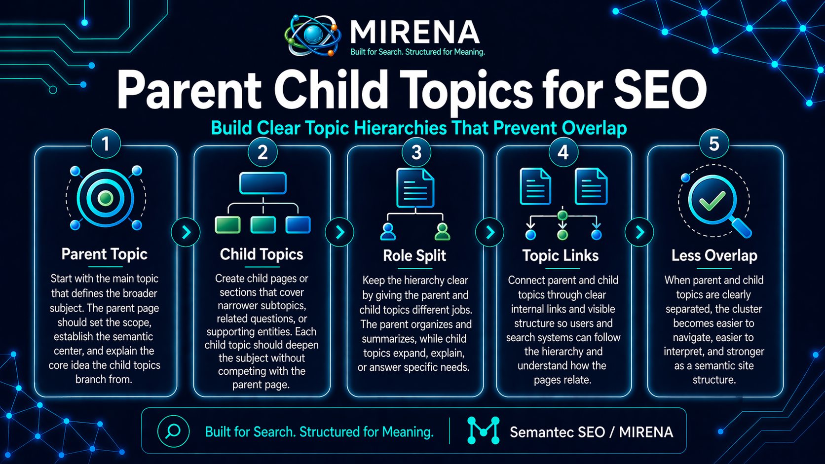 Parent Child Topics for SEO: Build Clear Topic Hierarchies That Prevent Overlap