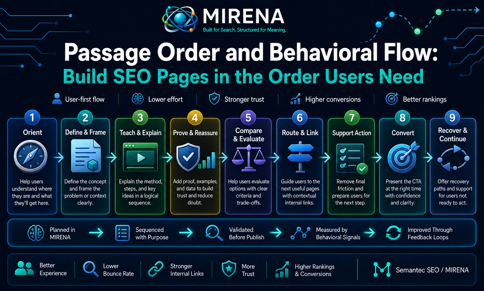 Passage Order and Behavioral Flow Build SEO Pages in the Order Users Need