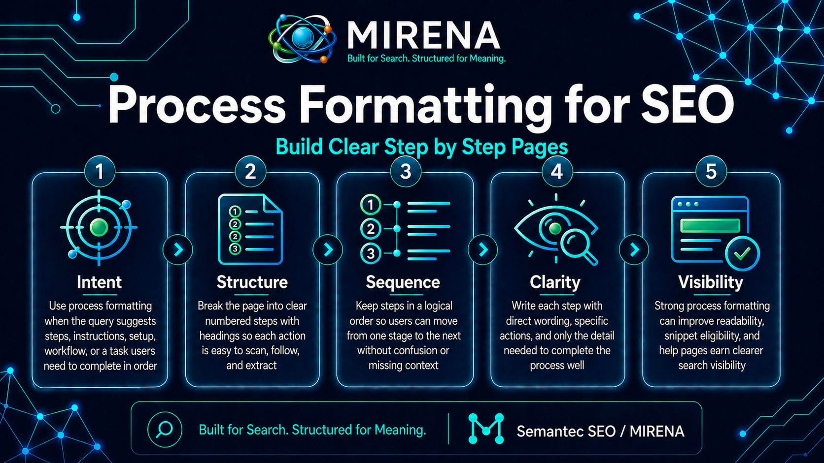 Process Formatting for SEO | Build Clear Step by Step Pages