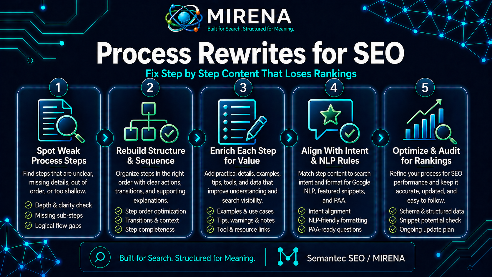 Process Rewrites for SEO Fix Step by Step Content