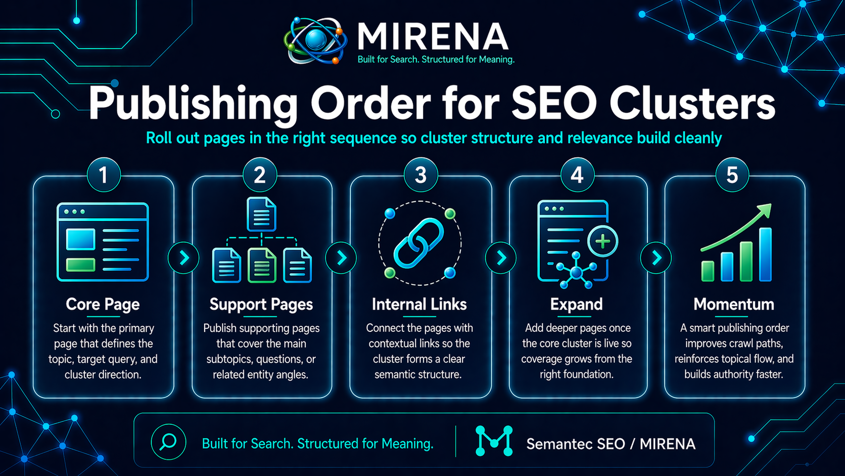 Publishing Order for SEO Clusters: Roll Out Pages in the Right Sequence