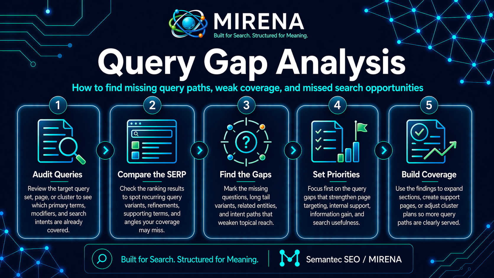 Query Gap Analysis