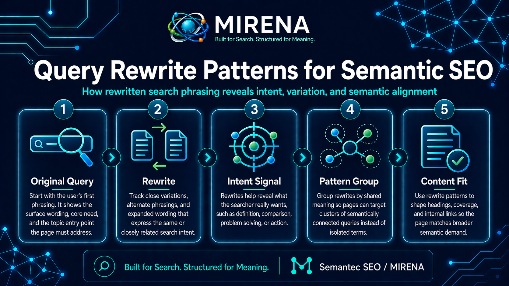 Query Rewrite Patterns for Semantic SEO