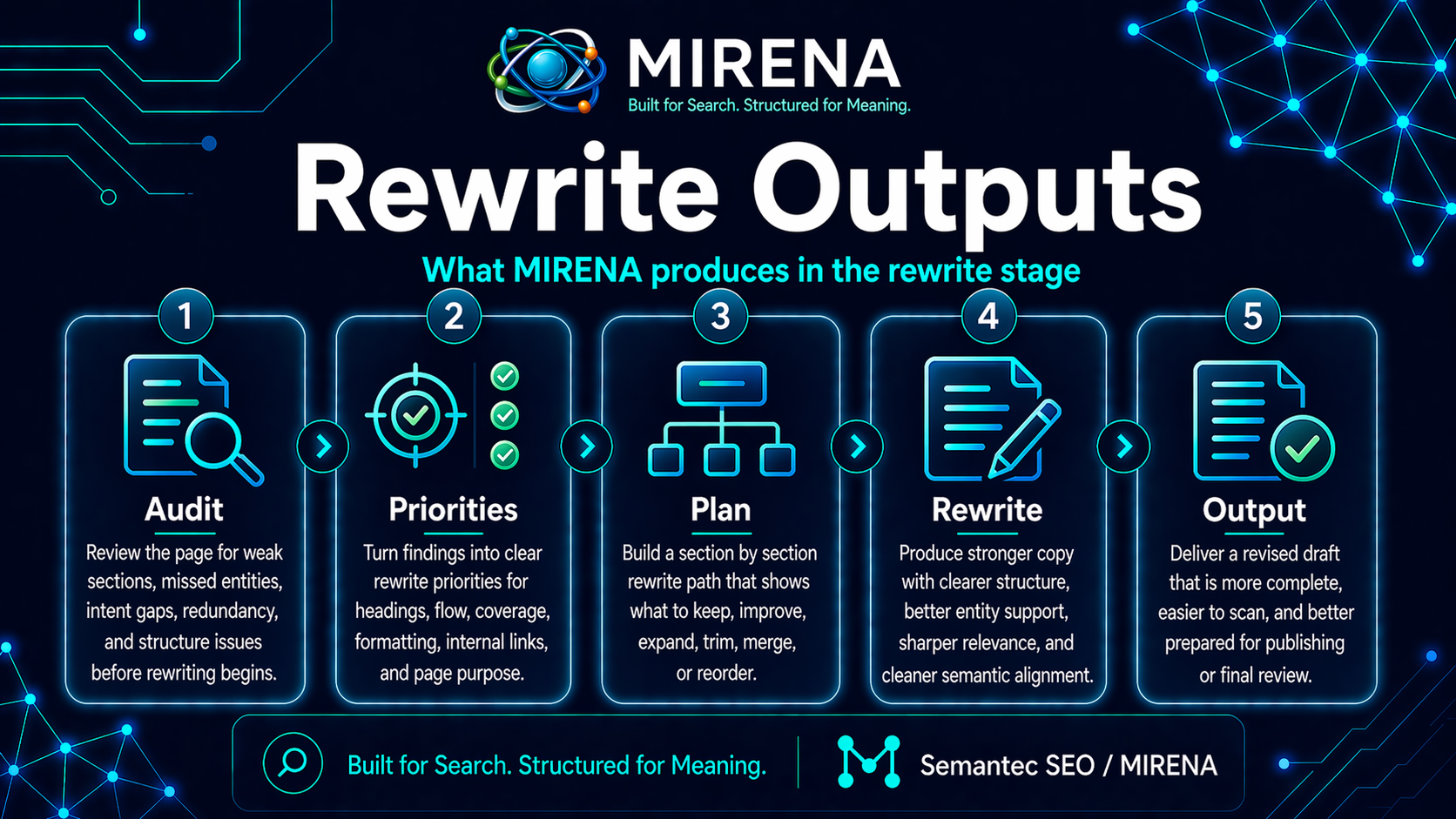 Rewrite Outputs: What MIRENA Produces in the Rewrite Stage