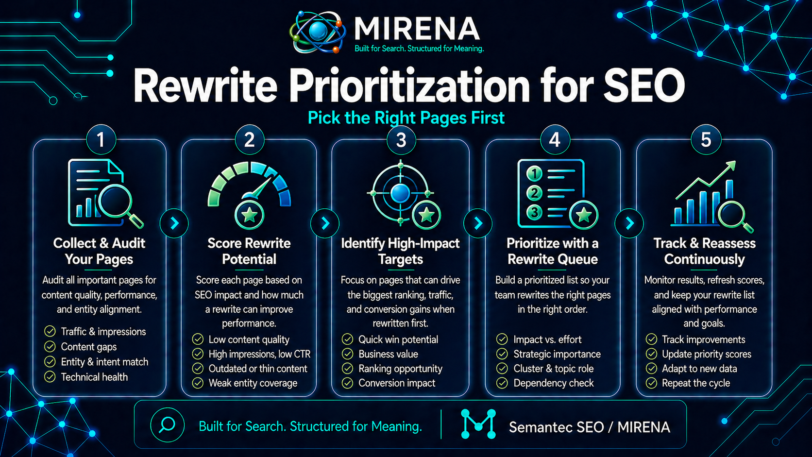 Rewrite Prioritization for SEO Pick the Right Pages First