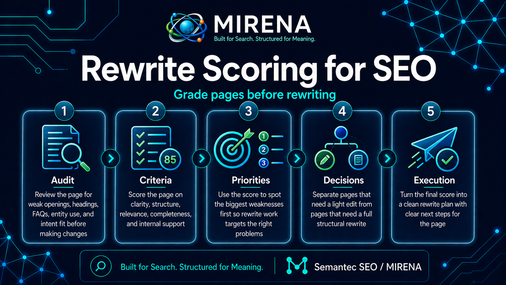 Rewrite Scoring for SEO Grade Pages Before Rewriting