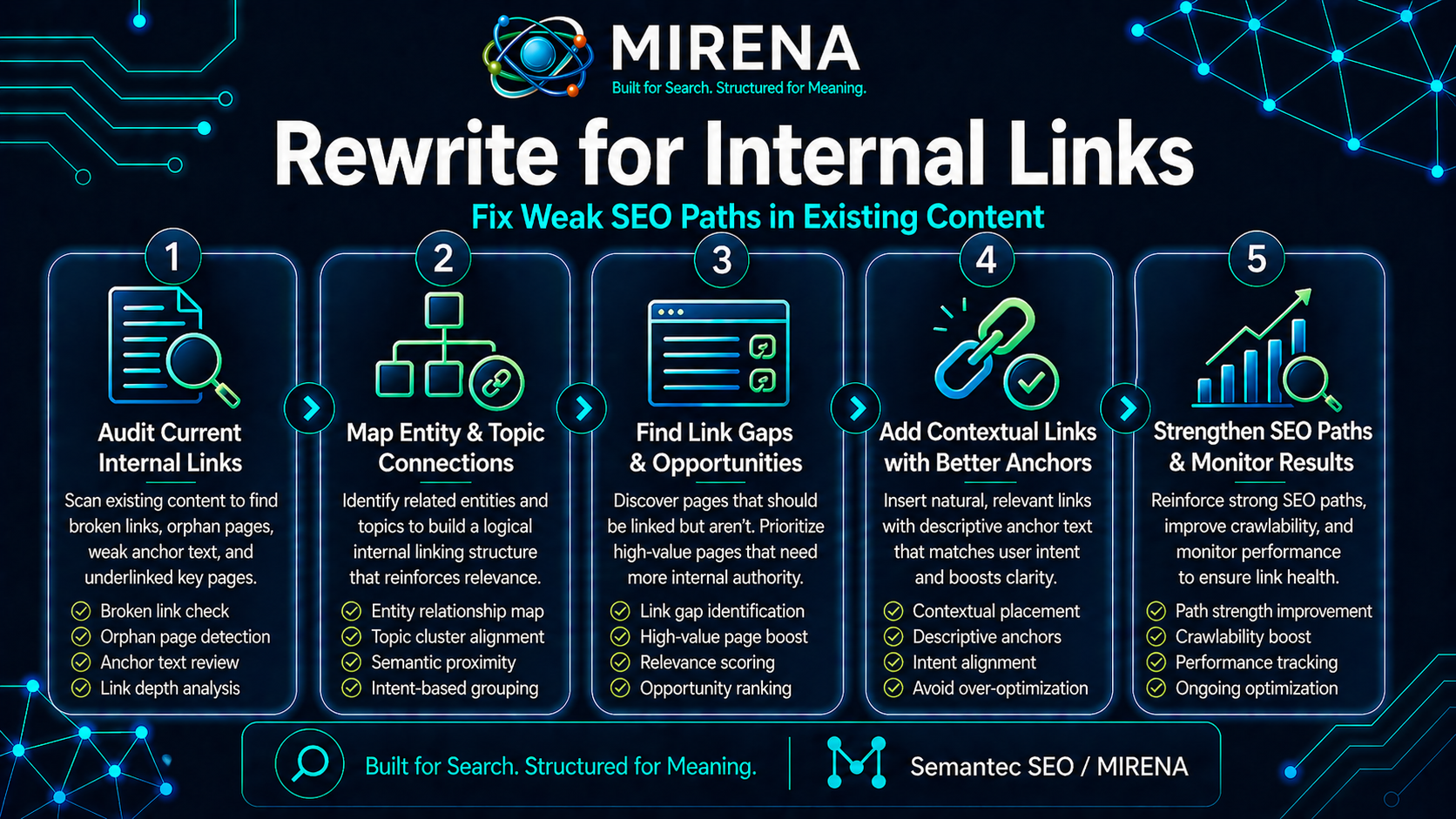 Rewrite for Internal Links Fix Weak SEO Paths in Existing Content