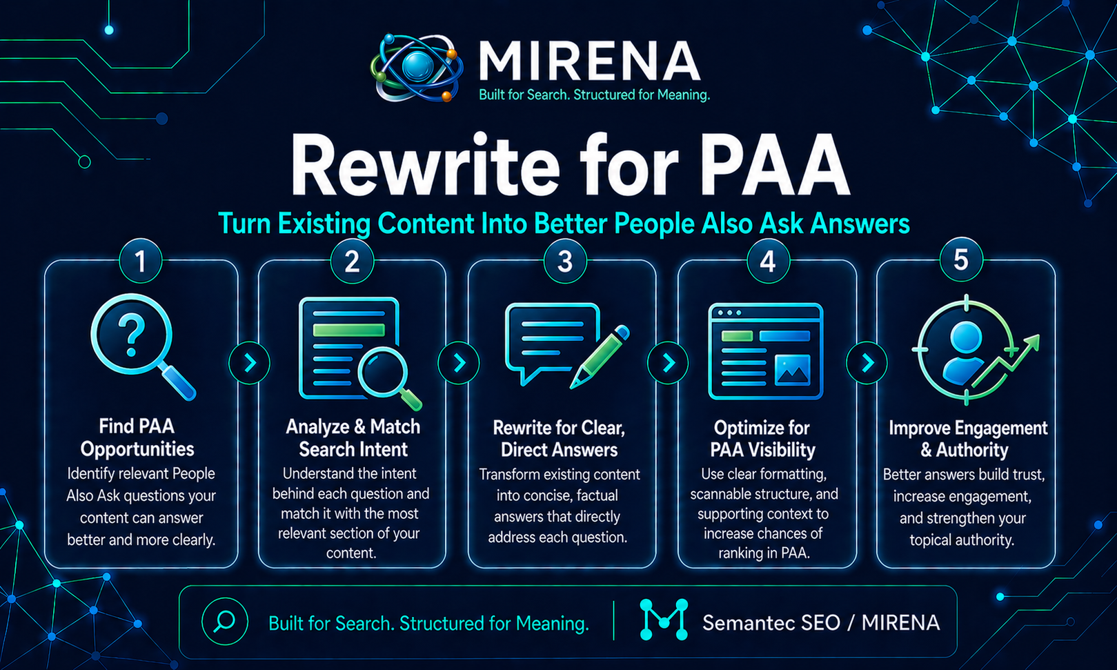 Rewrite for PAA: Turn Existing Content Into Better People Also Ask Answers