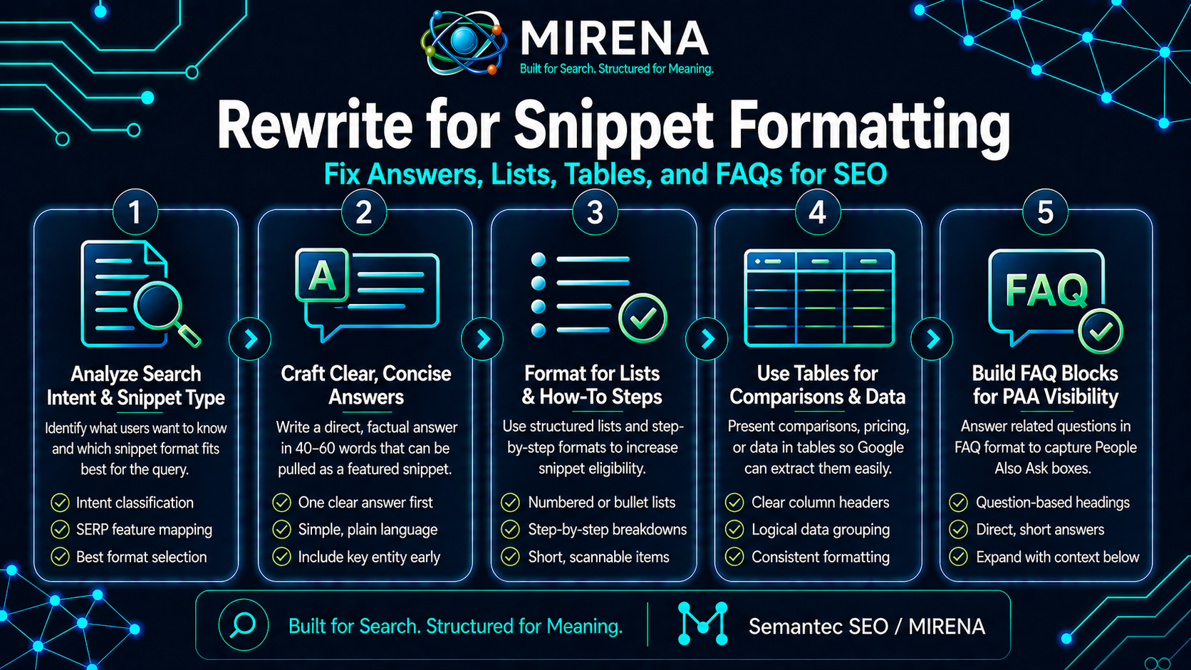 Rewrite for Snippet Formatting Fix Answers, Lists, Tables, and FAQs