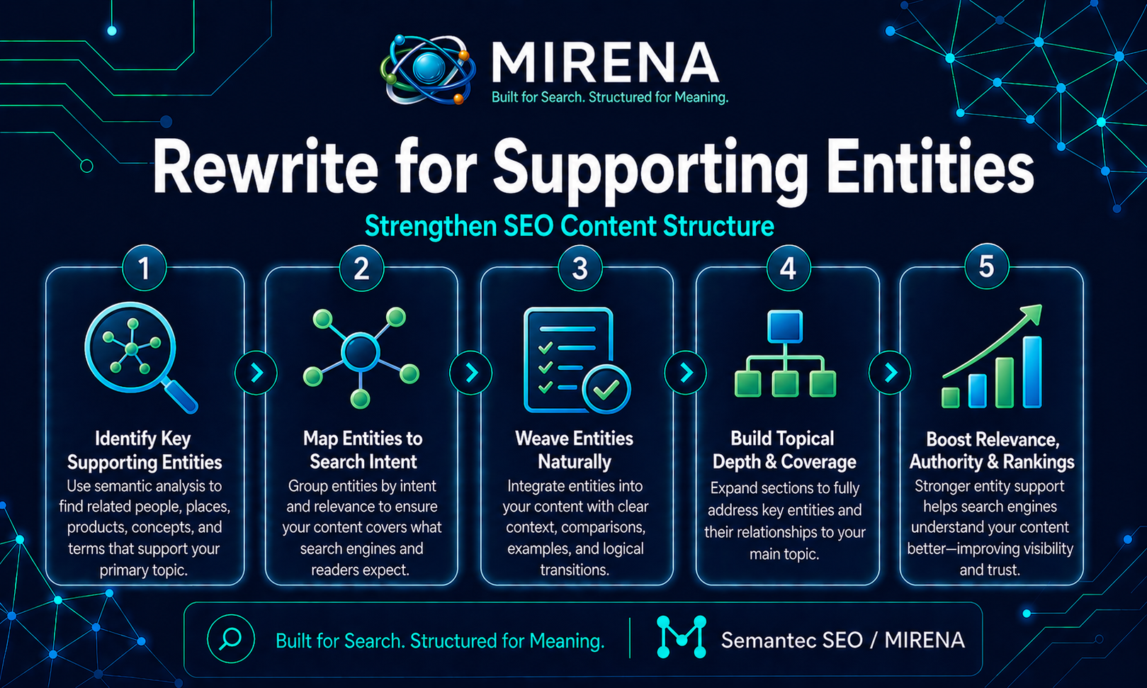 Rewrite for Supporting Entities Strengthen SEO Content Structure