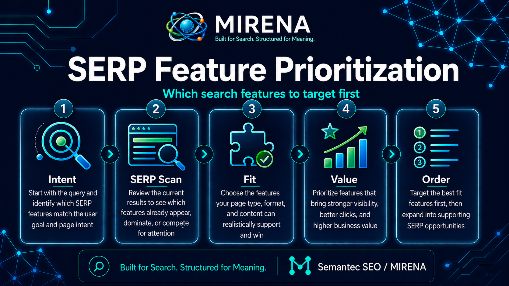 SERP Feature Prioritization: Which Search Features to Target First
