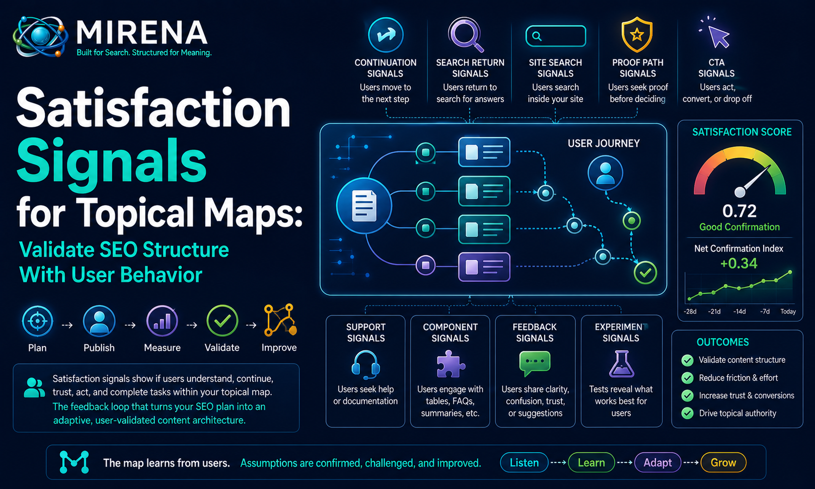 Satisfaction Signals for Topical Maps Validate SEO Structure With User Behavior