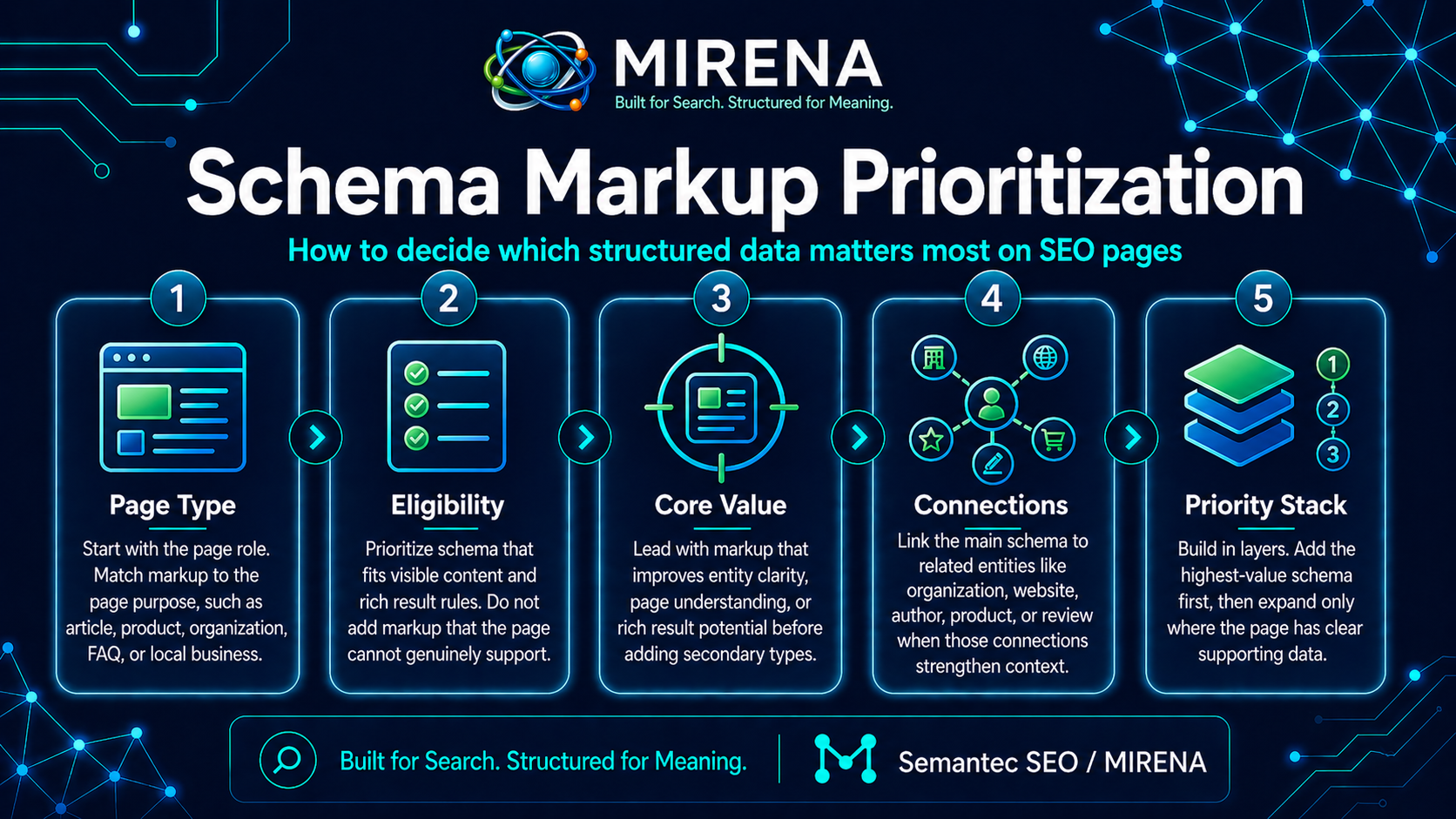 Schema Markup Prioritization for SEO Pages