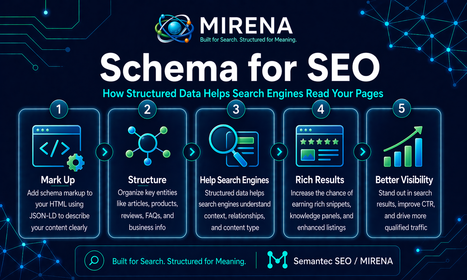 Schema for SEO: How Structured Data Helps Search Engines Read Your Pages