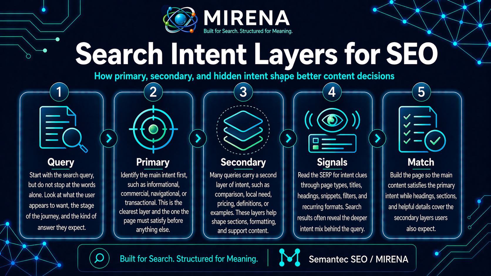 Search Intent Layers for SEO