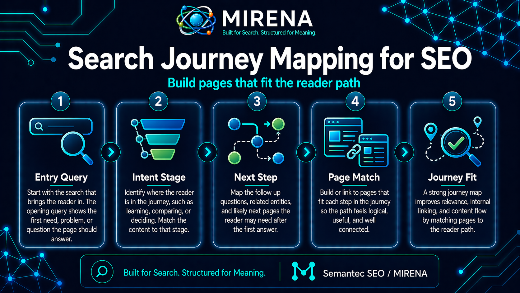 Search Journey Mapping for SEO: Build Pages That Fit the Reader Path