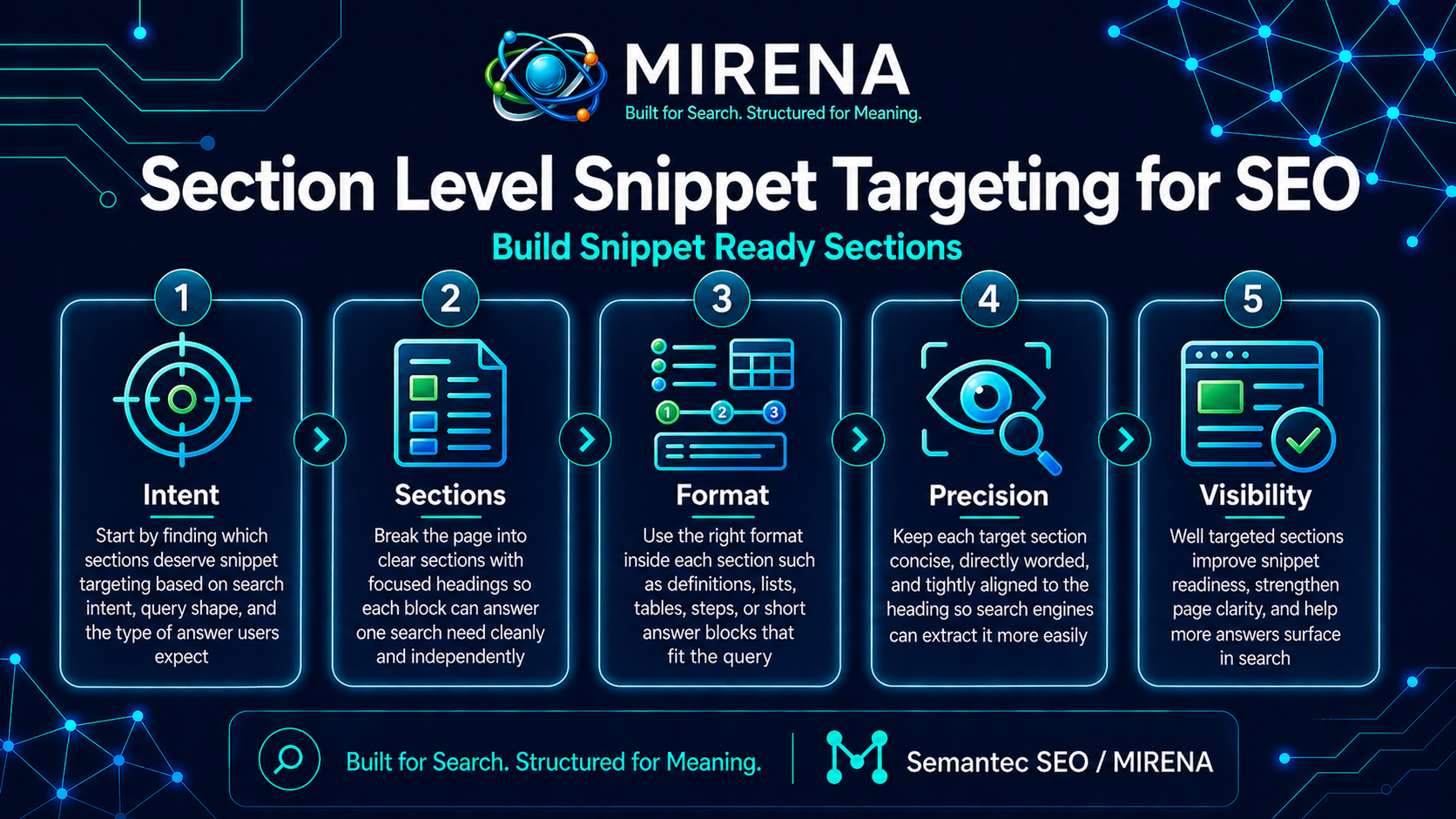 Section Level Snippet Targeting for SEO | Build Snippet Ready Sections