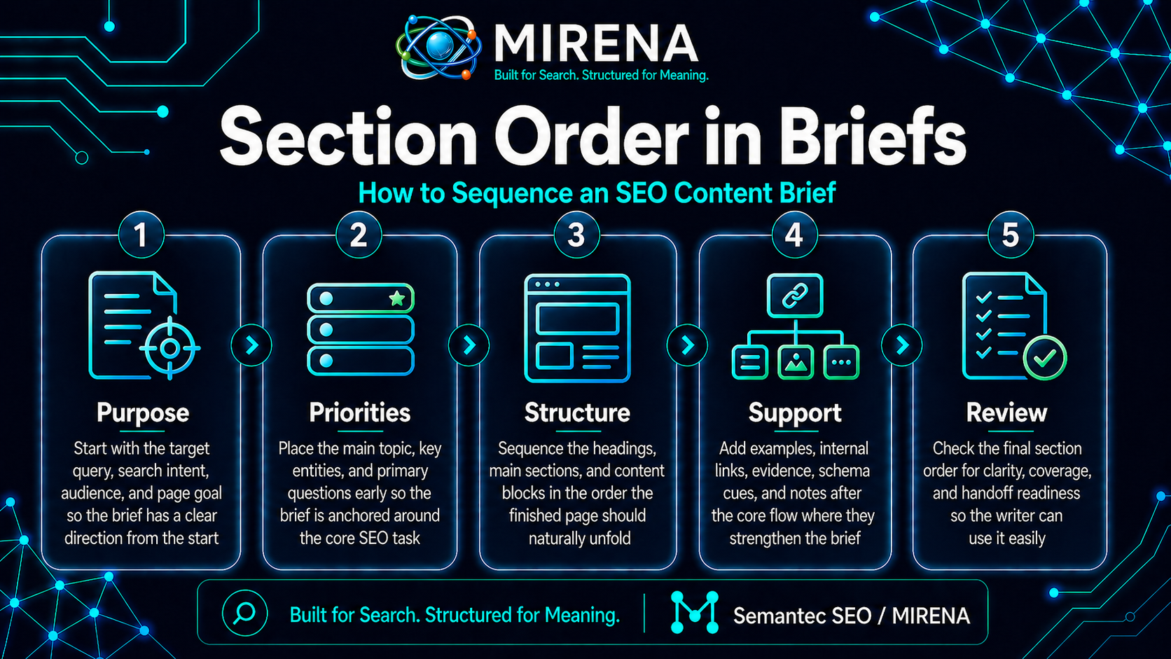 Section Order in Briefs How to Sequence an SEO Content Brief