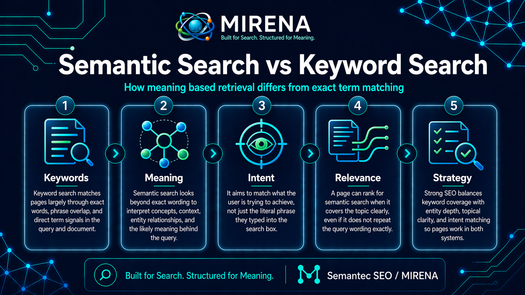 Semantic Search vs Keyword Search