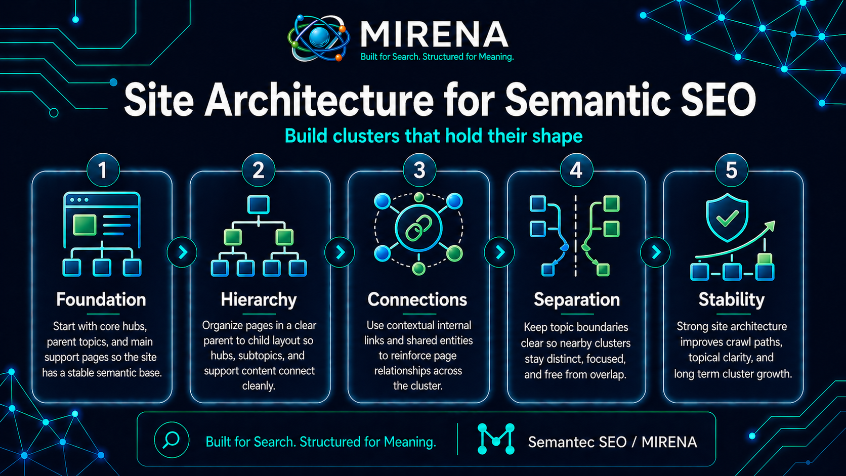 Site Architecture for Semantic SEO: Build Clusters That Hold Their Shape