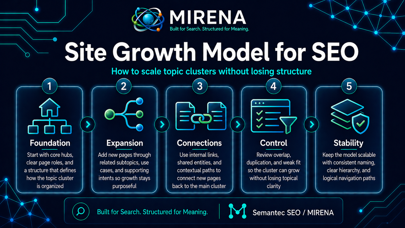 Site Growth Model for SEO Scale Topic Clusters Without Losing Structure