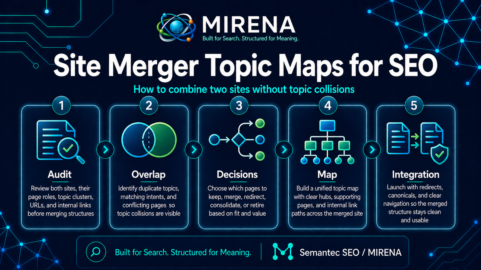 Site Merger Topic Maps for SEO: Combine Two Sites Without Topic Collisions