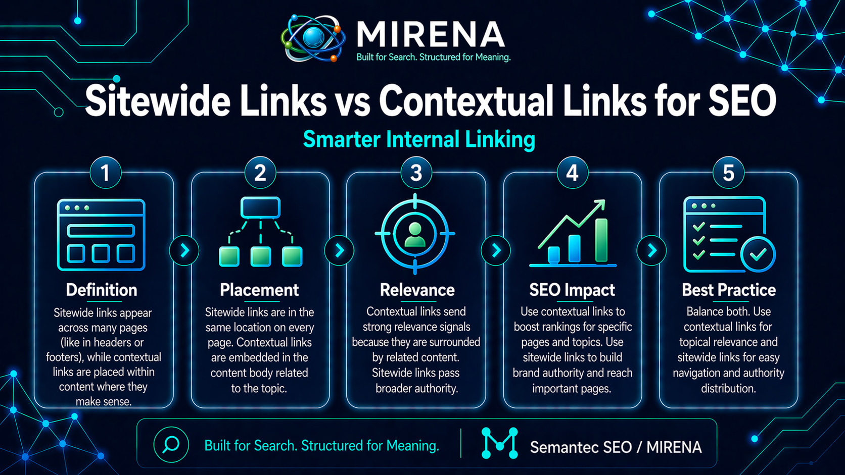 Sitewide Links vs Contextual Links for SEO Smarter Internal Linking