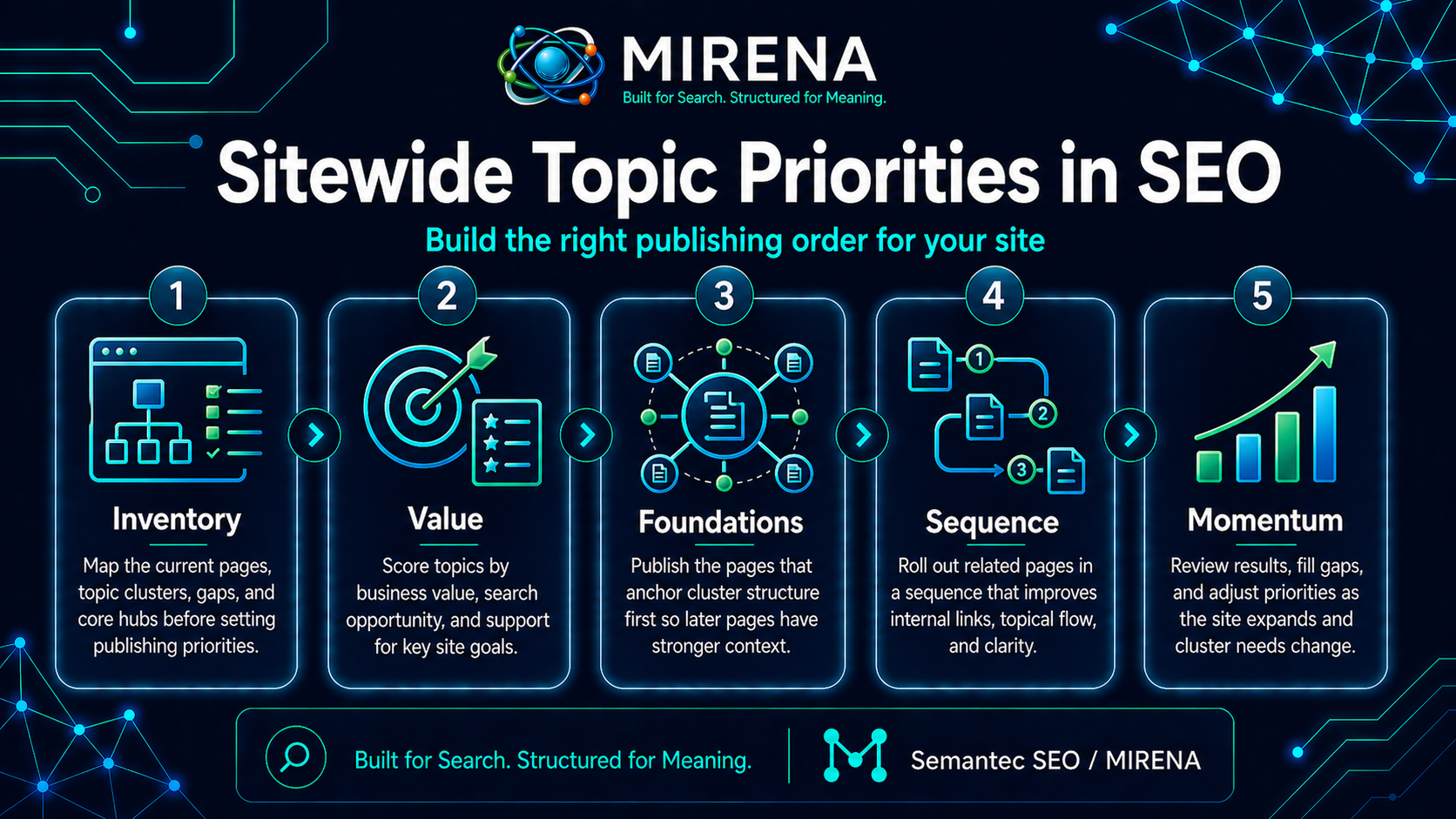 Sitewide Topic Priorities in SEO: Build the Right Publishing Order for Your Site