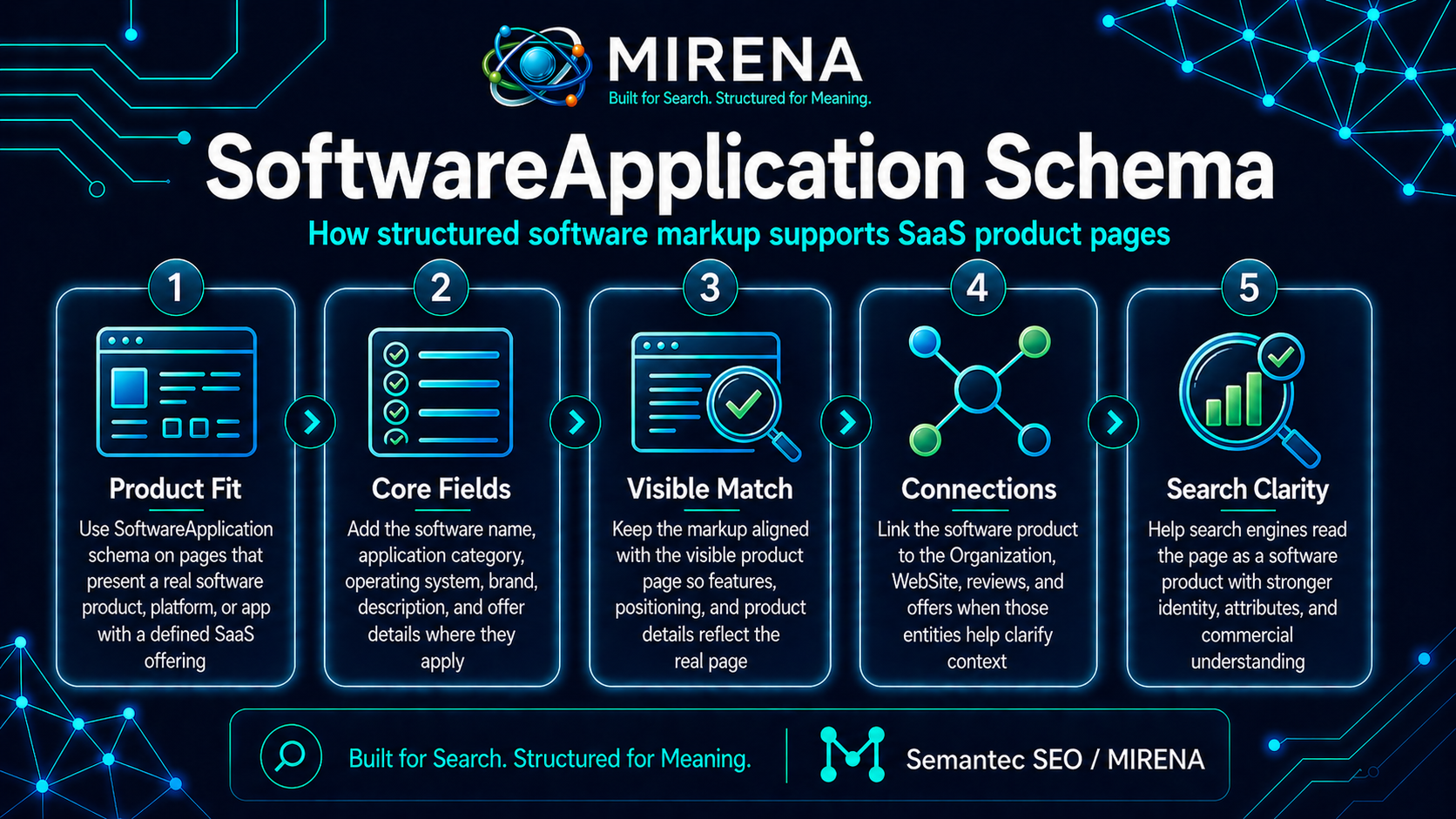 SoftwareApplication Schema for SaaS Product Pages