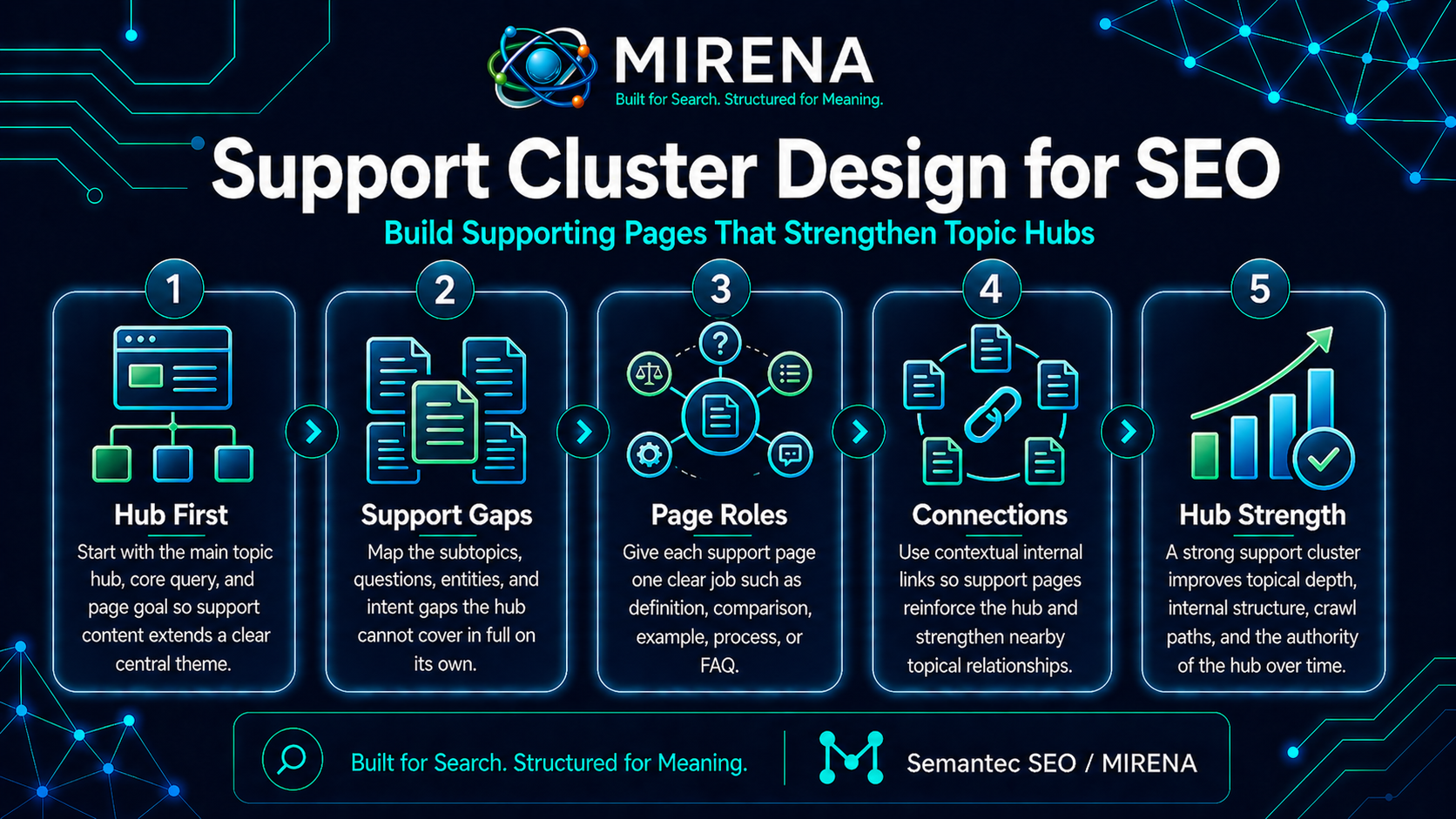 Support Cluster Design for SEO: Build Supporting Pages That Strengthen Topic Hubs