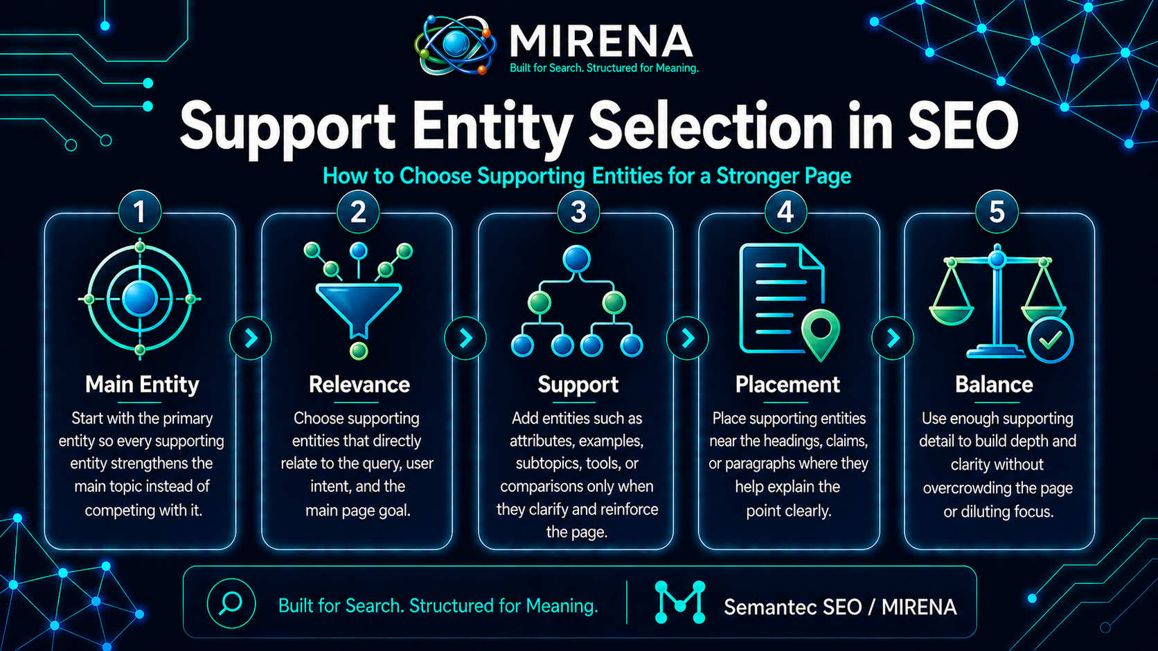 Support Entity Selection in SEO How to Choose Supporting Entities for a Stronger Page