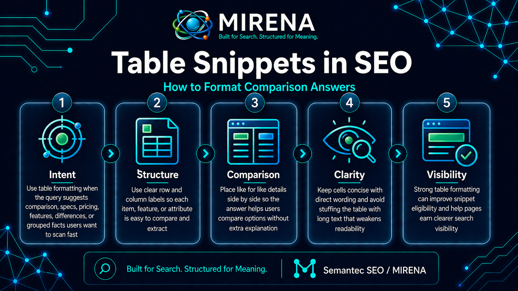 Table Snippets in SEO: How to Format Comparison Answers